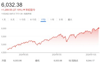 美股已连续两年涨超20%，特朗普“火上浇油”，华尔街担心：每个人都看涨！