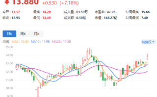 安德玛-C盘中异动 下午盘股价大涨5.01%报8.28美元