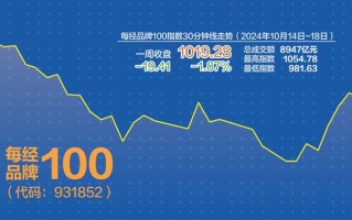 企稳信号显现 每经品牌100指数巩固千点大关