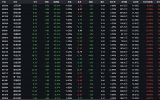 “牛市旗手”资金激烈博弈：31只券商股跌停，东方财富900亿天量成交破纪录