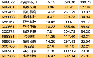 半导体行情涨跌“换挡”，10余份业绩预告净利分化