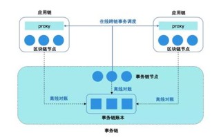 百度区块链平台开发流程