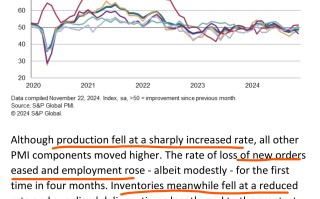美国11月制造业活动连续第八个月收缩 需求疲软但现缓和迹象