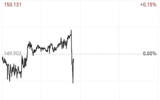 美元指数周三上涨逾0.3%，美元兑日元涨0.75%