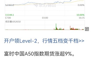 富时中国 A50 指数：隔夜收涨 2.2%创新高