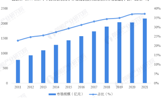 先进封装：预计2027年先进封装的市场规模为580亿美元