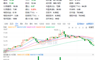 特海国际盘中异动 下午盘快速下跌5.23%