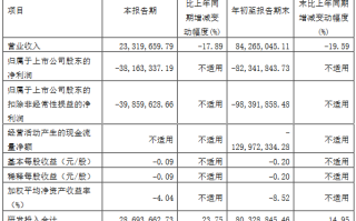 天智航：股东减持 21.44 万股：股份变动