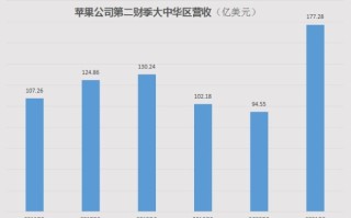 前进保险2024财年第二财季实现净利润14.59亿美元，同比增加322.90%