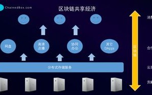 区块链的适用范围