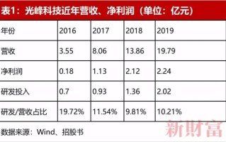 光峰科技车载光学业务    三季度收入创单季新高