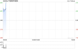 中软国际高开逾4% 多家金融客户的鸿蒙App成功上架