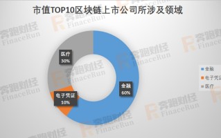 区块链排名前十公司股票