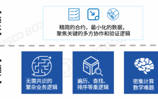 全球免费区块链审计公司排名及服务特点解析