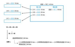 举例说明区块链技术的运用