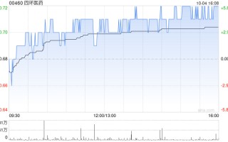 四环医药拟于市场上进一步购回股份
