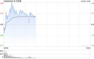 东方财富早间探底回升 成交额超200亿元