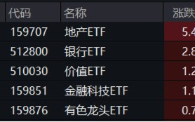 房地产四大重磅利好显现！地产ETF（159707）暴拉5.47%，机构：政策底或已明确，A股有望迎来黄金配置窗口