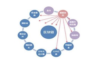 区块链技术和商业模式分析