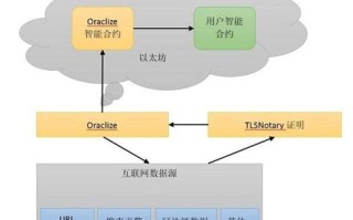 智能合约区块链发展现状如何