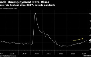 加拿大8月份就业人数增加 但失业率意外跃升