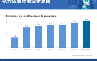 欧元区劳动力成本增长过高 未来通胀率或继续走低