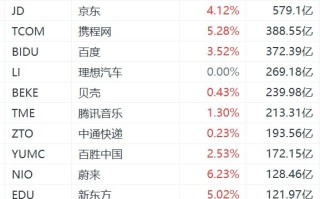 纳斯达克中国金龙指数涨超3%