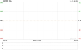 IGG9月23日斥资173.78万港元回购50.4万股
