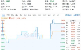 银行涨势又起！权重行业大举吸金，价值ETF（510030）盘中上探0.48%！机构：市场或已具备底部条件