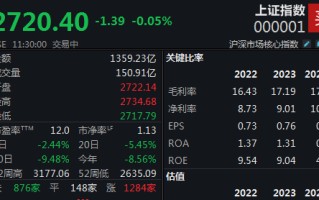 国企改革概念活跃，沪指半日微跌0.05%