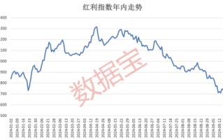 红利指数跌至低位，市场有望震荡回升？