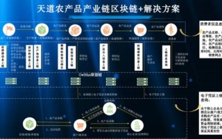 区块链在金融行业应用的优势