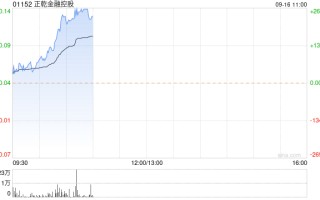 正乾金融控股发布中期业绩 股东应占溢利948.8万港元今日复牌