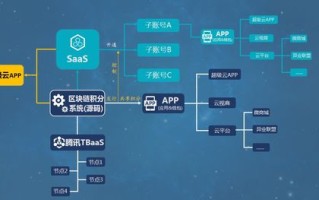 区块链技术改变商业系统的例子