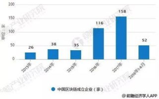 中国的区块链项目