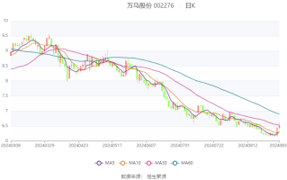 财报速递：万马股份2024年前三季度净利润2.55亿元