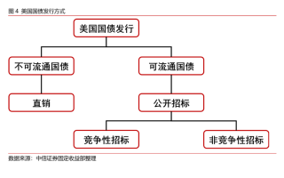 城堡证券：搁置成为美国国债一级交易商计划，巩固市场关键做市商地位