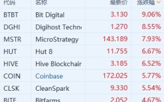 加密货币概念股拉升 比特币一度站上62000美元