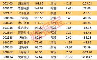 铱星通讯盘中异动 急速跳水5.03%报31.88美元