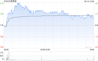 新秀丽(01910.HK)10月3日耗资2571.6万港元回购128.8万股