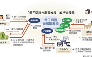 区块链技术会计应用