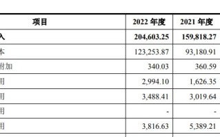 A股申购 | 拉普拉斯(688726.SH)开启申购 存在客户集中度较高及单一客户收入占比超过50%的风险