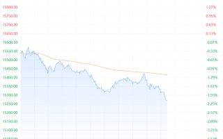 纳指跌幅扩大至2%