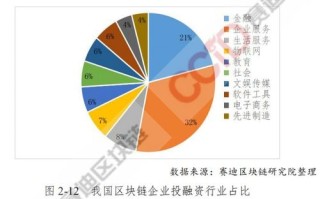 区块链年终现状分析