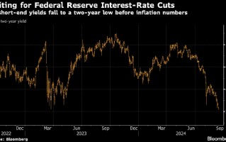 2年期美债收益率触及2022年以来低点 投资者等待美通胀数据
