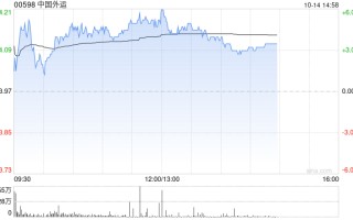 中国外运午后涨超4% 控股股东拟斥最多5亿增持A股