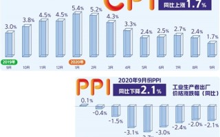 9月CPI同比涨幅回落至0.4%，受机票等非食品价格下跌拖累