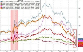 10年期美债收益率触及7月下旬高点