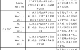 我国首批工业互联网安全领域国家标准明年 1 月正式实施，护航制造业数字化转型