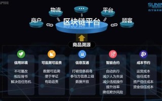 区块链技术创新要推动什么